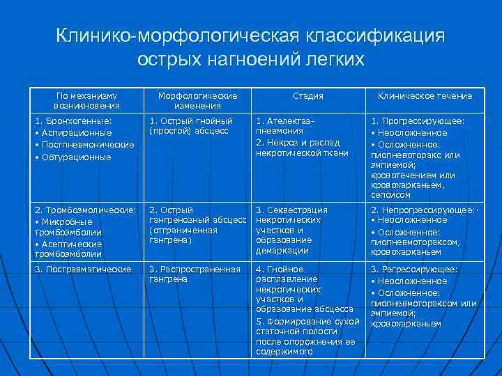 Клинико-морфологическая классификация острых нагноений легких По механизму возникновения Морфологические изменения Стадия Клиническое течение 1.