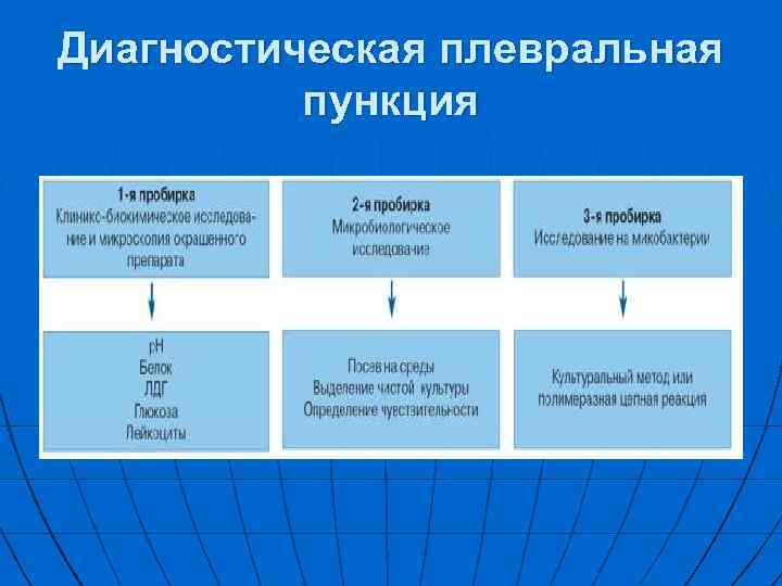 Диагностическая плевральная пункция 