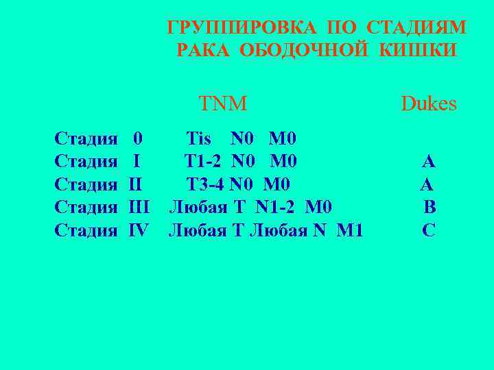 ГРУППИРОВКА ПО СТАДИЯМ РАКА ОБОДОЧНОЙ КИШКИ TNM Стадия Стадия 0 Tis N 0 M