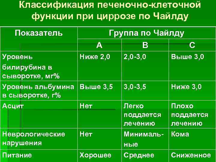 Классификация печеночно-клеточной функции при циррозе по Чайлду Показатель Группа по Чайлду А В С