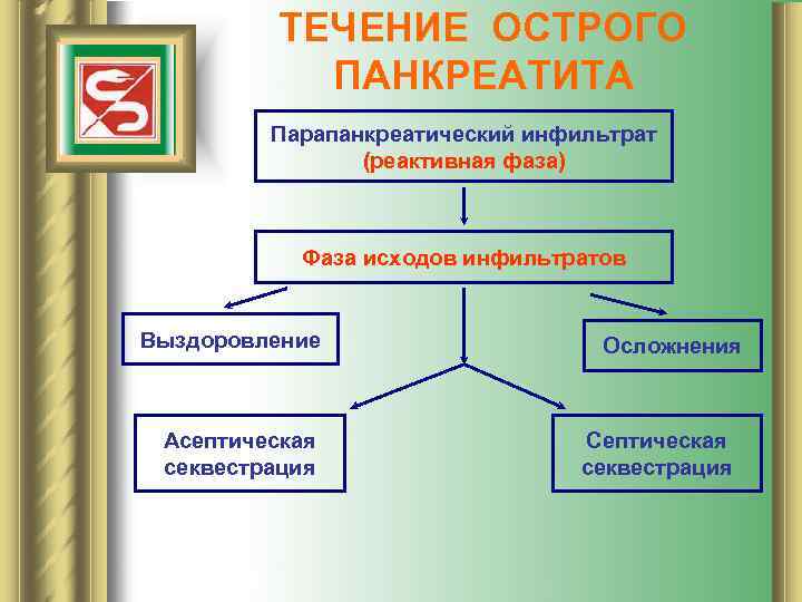 ТЕЧЕНИЕ ОСТРОГО ПАНКРЕАТИТА Парапанкреатический инфильтрат (реактивная фаза) Фаза исходов инфильтратов Выздоровление Асептическая секвестрация Осложнения