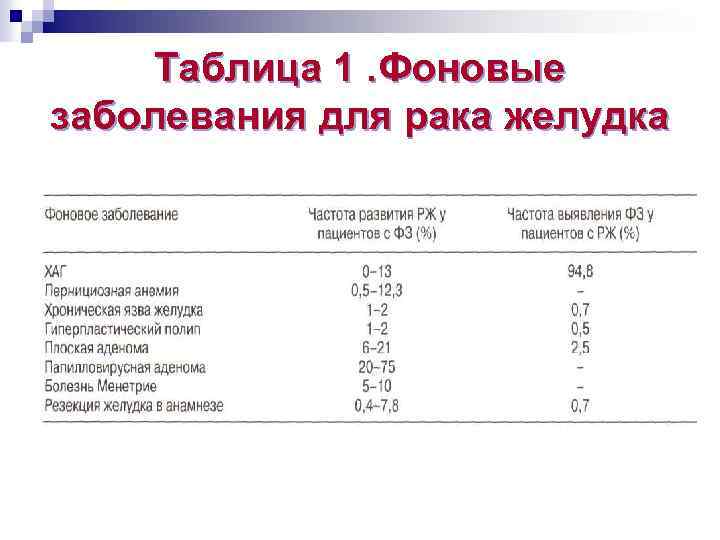 Таблица 1. Фоновые заболевания для рака желудка 