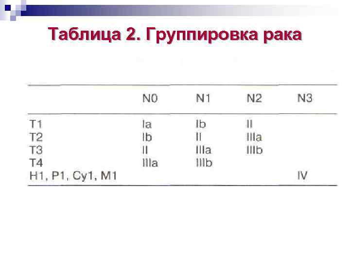 Таблица 2. Группировка рака желудка по стадиям 