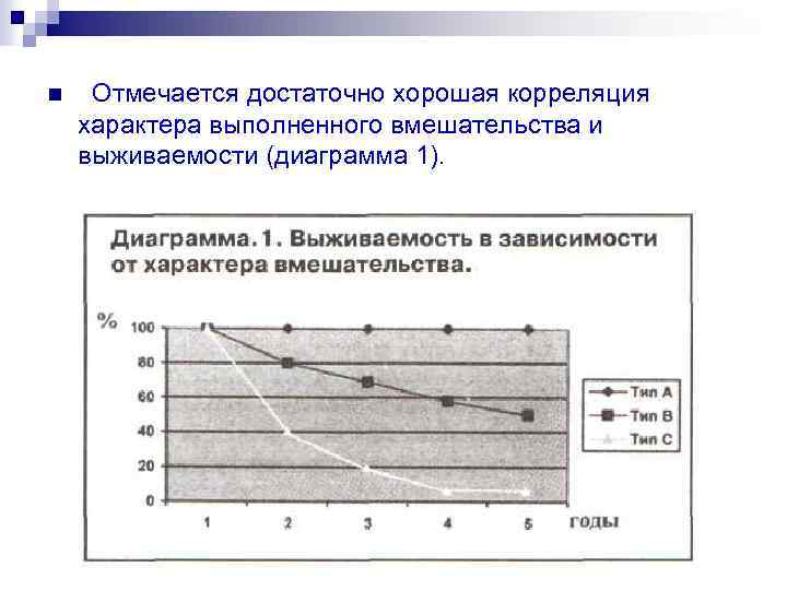 n Отмечается достаточно хорошая корреляция характера выполненного вмешательства и выживаемости (диаграмма 1). 