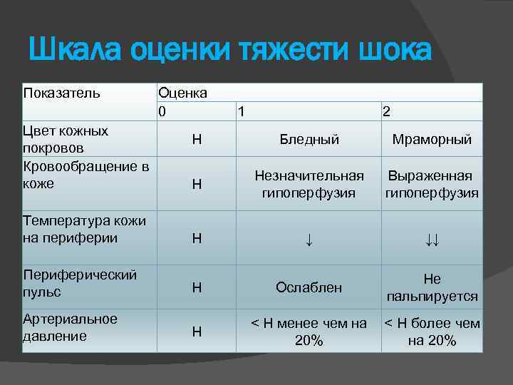 Показатели оценки кожных покровов