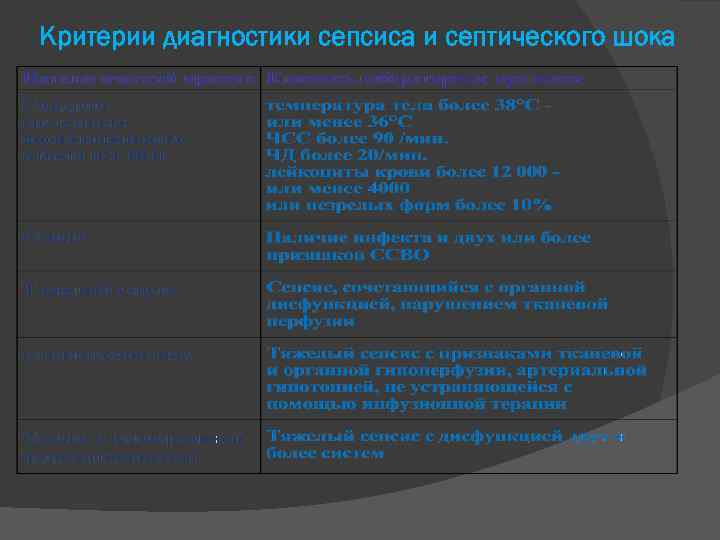 Критерии диагностики сепсиса и септического шока 