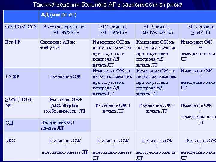 Тактика ведения больного АГ в зависимости от риска АД (мм рт ст) ФР, ПОМ,