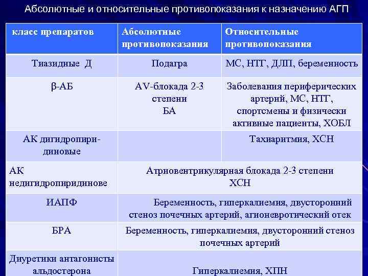 Абсолютные и относительные противопоказания к назначению АГП класс препаратов Абсолютные противопоказания Относительные противопоказания Тиазидные