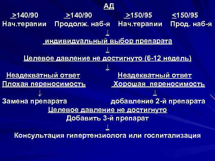АД >140/90 Нач. терапии >140/90 >150/95 <150/95 Продолж. наб-я Нач. терапии Прод. наб-я ↓