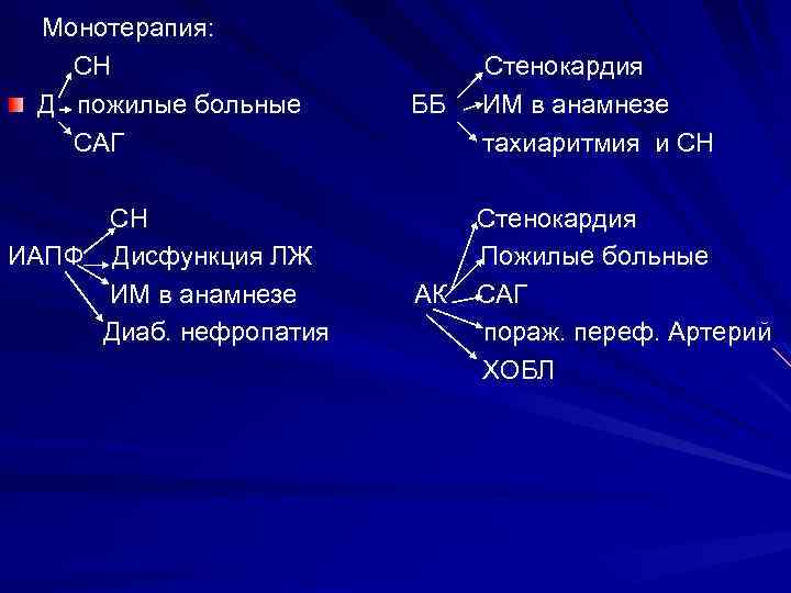 Монотерапия: СН Д пожилые больные САГ СН ИАПФ Дисфункция ЛЖ ИМ в анамнезе Диаб.