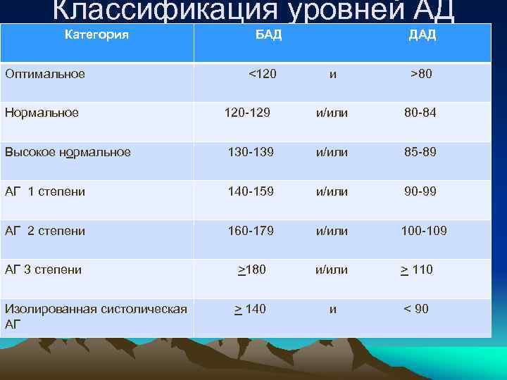 Классификация уровней АД Категория БАД ДАД (мм рт ст) Оптимальное и >80 120 -129