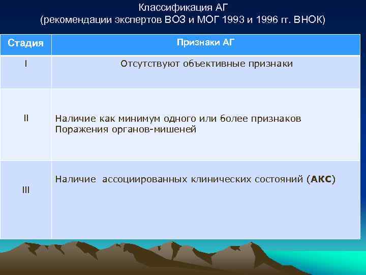 Классификация АГ (рекомендации экспертов ВОЗ и МОГ 1993 и 1996 гг. ВНОК) Стадия Признаки