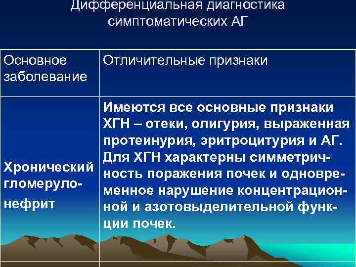 Дифференциальная диагностика симптоматических АГ Основное заболевание Отличительные признаки Имеются все основные признаки ХГН –
