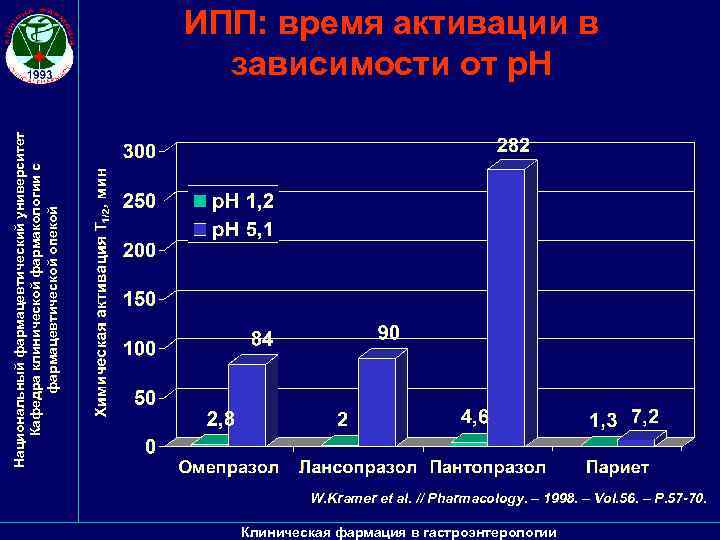 Национальный фармацевтический университет Кафедра клинической фармакологии с фармацевтической опекой ИПП: время активации в зависимости