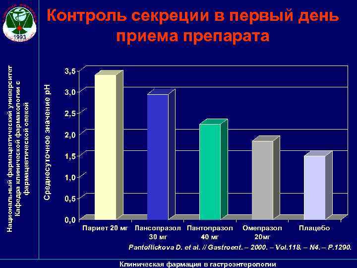 Национальный фармацевтический университет Кафедра клинической фармакологии с фармацевтической опекой Контроль секреции в первый день