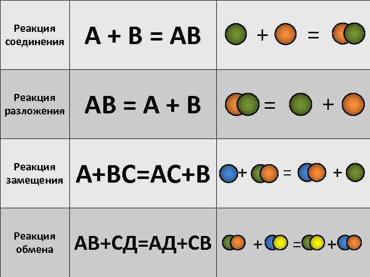 Реакция соединения А + В = АВ Реакция разложения АВ = А + В