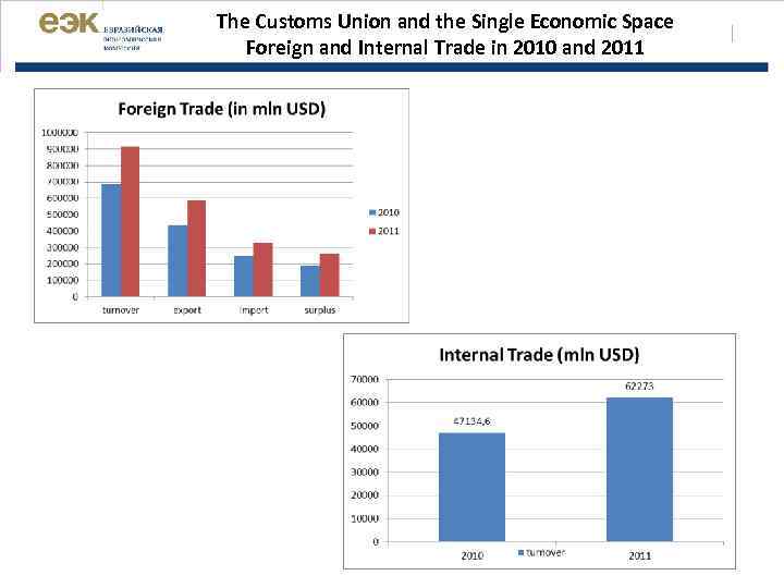 The Customs Union and the Single Economic Space Foreign and Internal Trade in 2010