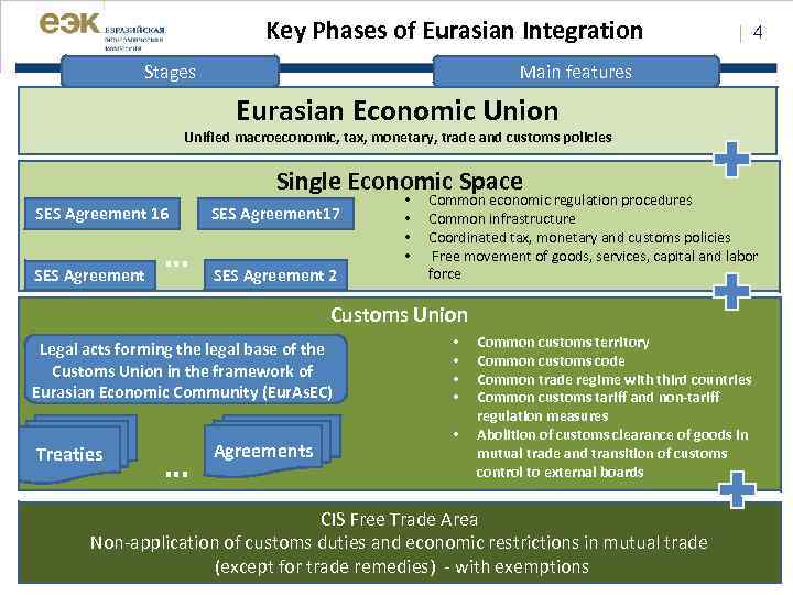 Key Phases of Eurasian Integration Stages | 4 Main features Eurasian Economic Union Unified