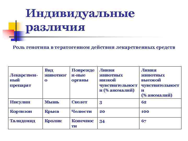 Индивидуальные различия Роль генотипа в тератогенном действии лекарственных средств Вид животног о Поврежде н