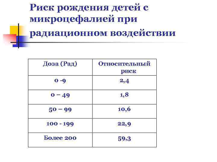 Риск рождения детей с микроцефалией при радиационном воздействии Доза (Рад) Относительный риск 0 9