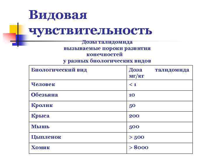 Видовая чувствительность Дозы талидомида вызываемые пороки развития конечностей у разных биологических видов Биологический вид