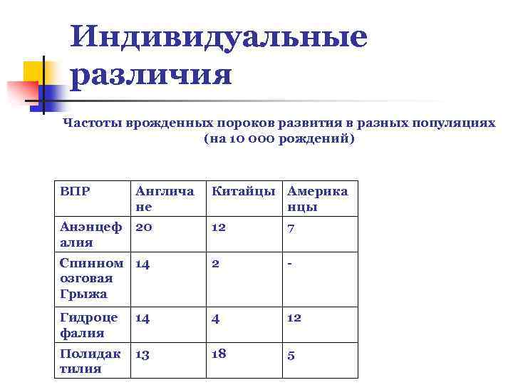 Индивидуальные различия Частоты врожденных пороков развития в разных популяциях (на 10 000 рождений) ВПР