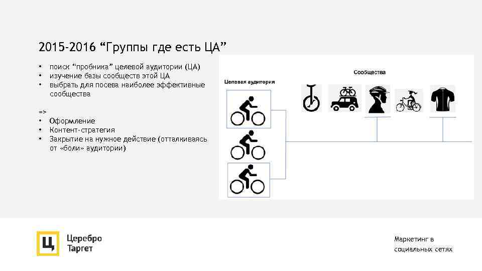 2015 -2016 “Группы где есть ЦА” • • • поиск “пробника” целевой аудитории (ЦА)