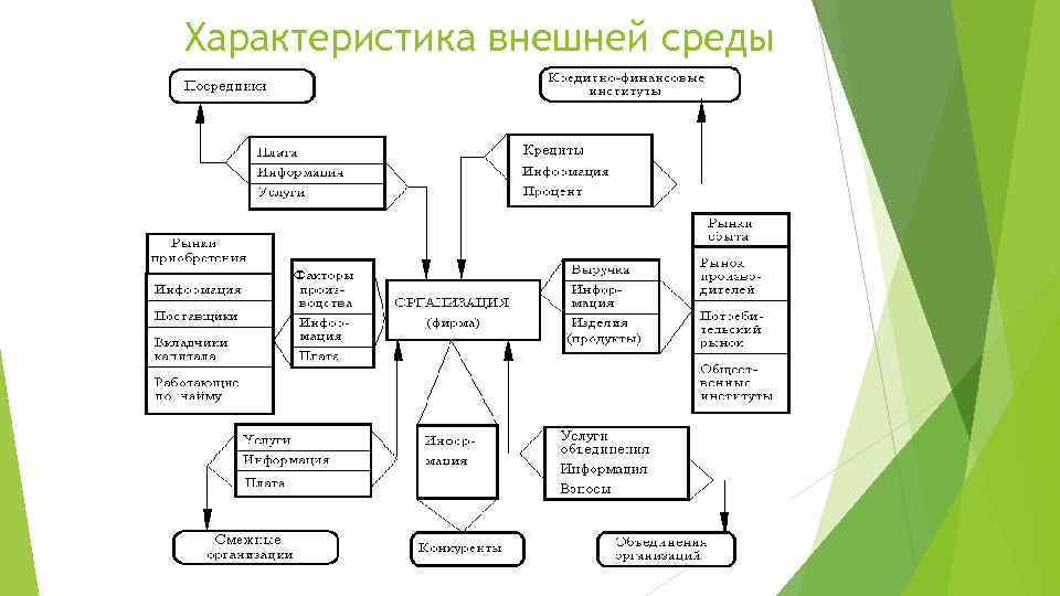 Характеристика внешней среды 