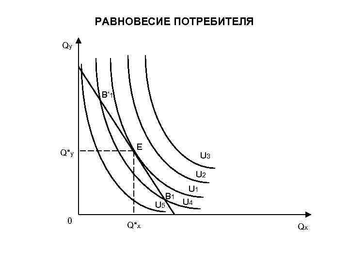 РАВНОВЕСИЕ ПОТРЕБИТЕЛЯ Qy B‘ 1 Q*y E U 3 U 2 U 5 0