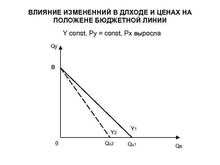 ВЛИЯНИЕ ИЗМЕНЕННИЙ В ДЛХОДЕ И ЦЕНАХ НА ПОЛОЖЕНЕ БЮДЖЕТНОЙ ЛИНИИ Y const, Py =