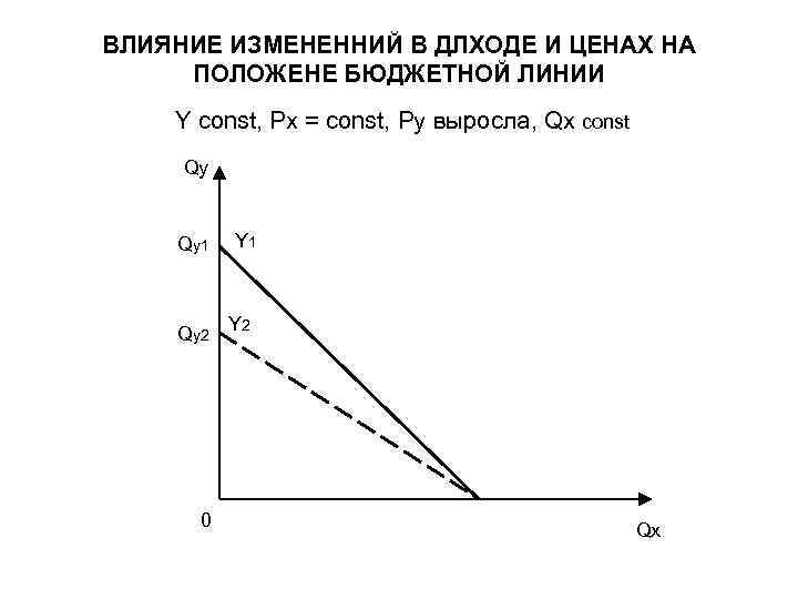 ВЛИЯНИЕ ИЗМЕНЕННИЙ В ДЛХОДЕ И ЦЕНАХ НА ПОЛОЖЕНЕ БЮДЖЕТНОЙ ЛИНИИ Y const, Px =