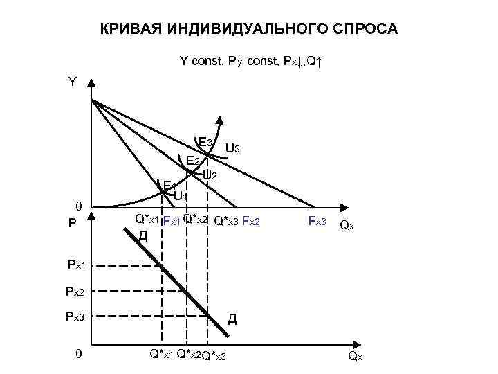 КРИВАЯ ИНДИВИДУАЛЬНОГО СПРОСА Y const, Pyi const, Px↓, Q↑ Y E 3 E 2