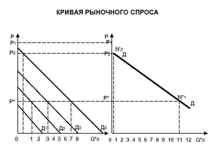 КРИВАЯ РЫНОЧНОГО СПРОСА P P 1 P 2 P* P* Д 1 0 1