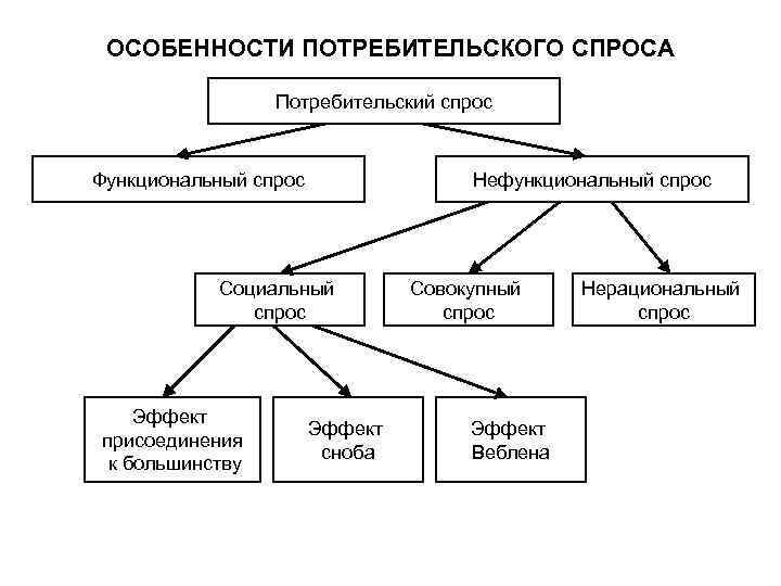 ОСОБЕННОСТИ ПОТРЕБИТЕЛЬСКОГО СПРОСА Потребительский спрос Функциональный спрос Нефункциональный спрос Социальный спрос Эффект присоединения к