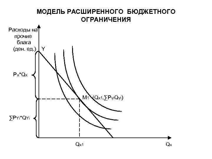 МОДЕЛЬ РАСШИРЕННОГО БЮДЖЕТНОГО ОГРАНИЧЕНИЯ Расходы на прочие блага (ден. ед. ) Y Px*Qx M