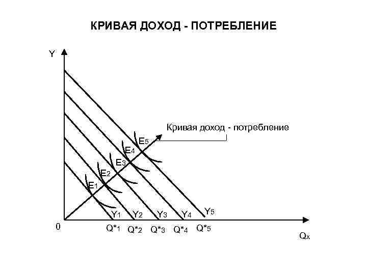 КРИВАЯ ДОХОД - ПОТРЕБЛЕНИЕ Y Кривая доход - потребление E 4 E 5 E