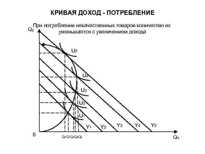 КРИВАЯ ДОХОД - ПОТРЕБЛЕНИЕ При потреблении некачественных товаров количество их Qy уменьшается с увеличением