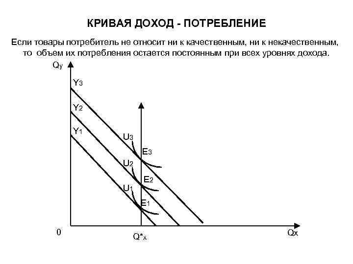 КРИВАЯ ДОХОД - ПОТРЕБЛЕНИЕ Если товары потребитель не относит ни к качественным, ни к