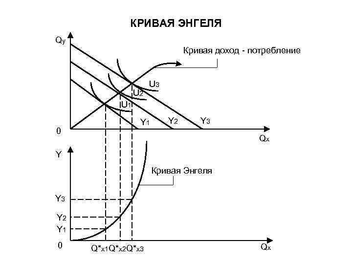 КРИВАЯ ЭНГЕЛЯ Qy Кривая доход - потребление U 2 U 3 U 1 0