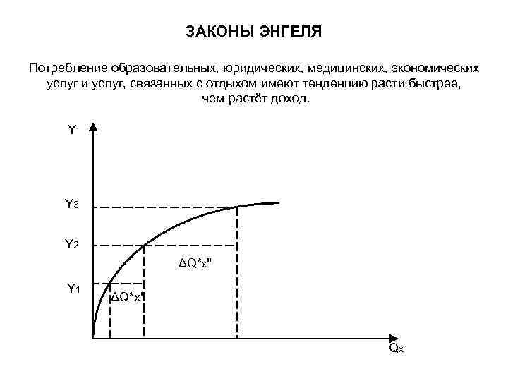 ЗАКОНЫ ЭНГЕЛЯ Потребление образовательных, юридических, медицинских, экономических услуг и услуг, связанных с отдыхом имеют