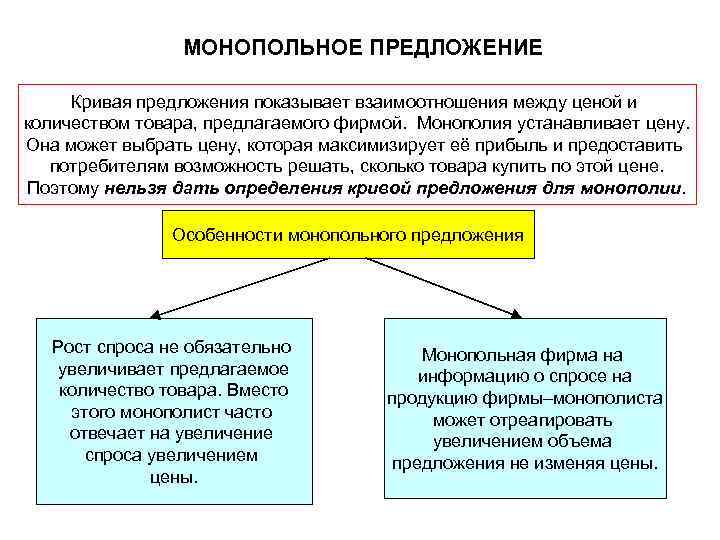 МОНОПОЛЬНОЕ ПРЕДЛОЖЕНИЕ Кривая предложения показывает взаимоотношения между ценой и количеством товара, предлагаемого фирмой. Монополия