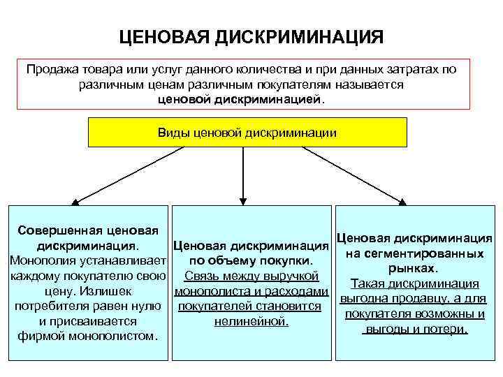 ЦЕНОВАЯ ДИСКРИМИНАЦИЯ Продажа товара или услуг данного количества и при данных затратах по различным