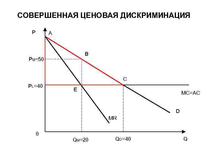 СОВЕРШЕННАЯ ЦЕНОВАЯ ДИСКРИМИНАЦИЯ P A B PM=50 C PL=40 E MC=AC D MR 0