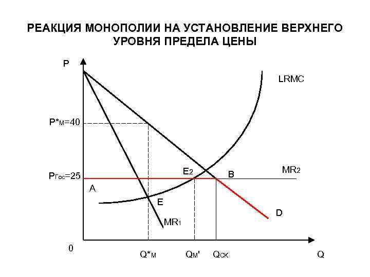 РЕАКЦИЯ МОНОПОЛИИ НА УСТАНОВЛЕНИЕ ВЕРХНЕГО УРОВНЯ ПРЕДЕЛА ЦЕНЫ P LRMC P*M=40 E 2 PГос=25