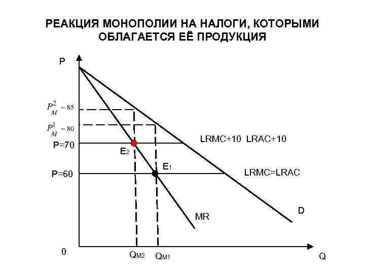 РЕАКЦИЯ МОНОПОЛИИ НА НАЛОГИ, КОТОРЫМИ ОБЛАГАЕТСЯ ЕЁ ПРОДУКЦИЯ P P=70 LRMC+10 LRAC+10 E 2