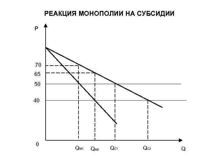 РЕАКЦИЯ МОНОПОЛИИ НА СУБСИДИИ P 70 65 50 40 0 QM 1 QM 2