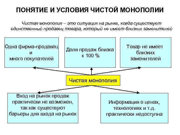 ПОНЯТИЕ И УСЛОВИЯ ЧИСТОЙ МОНОПОЛИИ Чистая монополия – это ситуация на рынке, когда существует