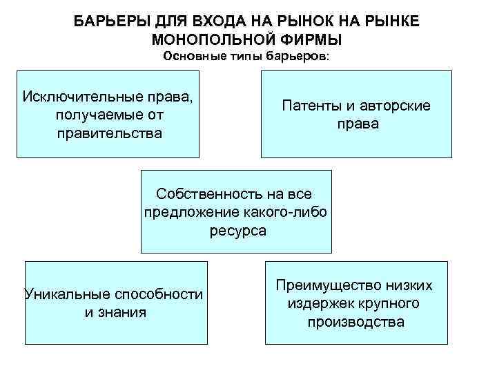 БАРЬЕРЫ ДЛЯ ВХОДА НА РЫНОК НА РЫНКЕ МОНОПОЛЬНОЙ ФИРМЫ Основные типы барьеров: Исключительные права,