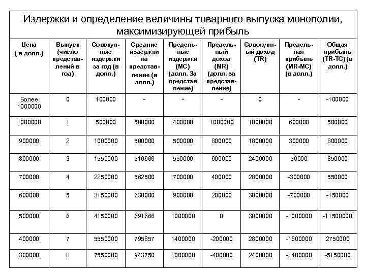 Издержки и определение величины товарного выпуска монополии, максимизирующей прибыль Цена ( в долл. )