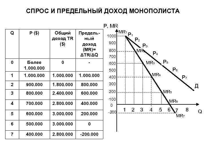 СПРОС И ПРЕДЕЛЬНЫЙ ДОХОД МОНОПОЛИСТА P, MR Q 0 P ($) Общий доход TR